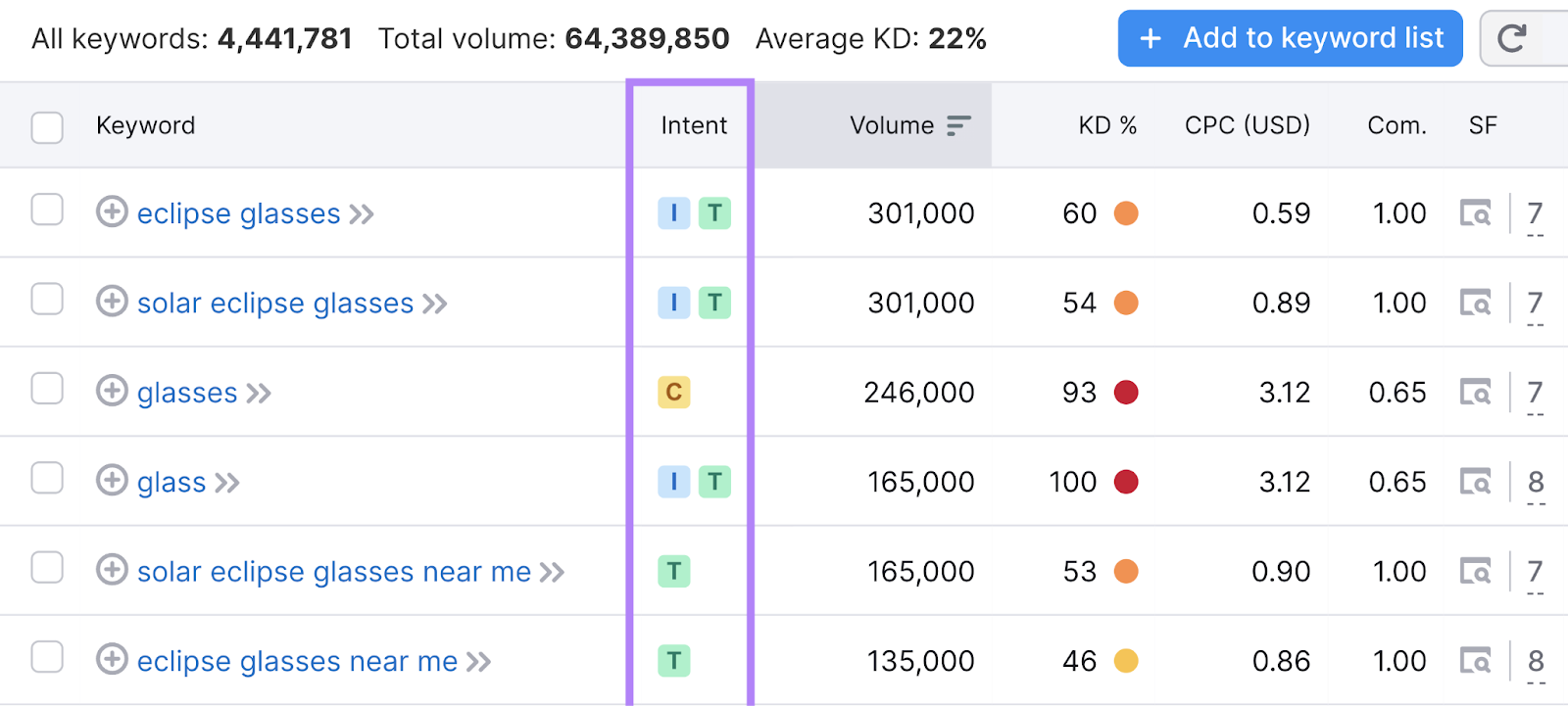 Search intent column highlighted