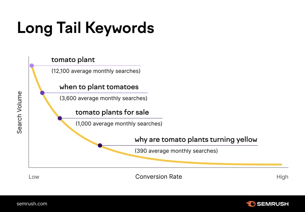 A sample chart showing the correlation between search volume and its potential conversion rate