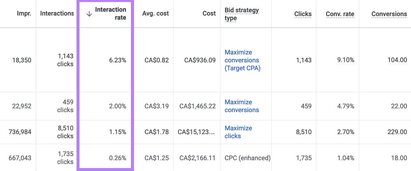 a column showing CTR highlighted in Google Ads account dashboard