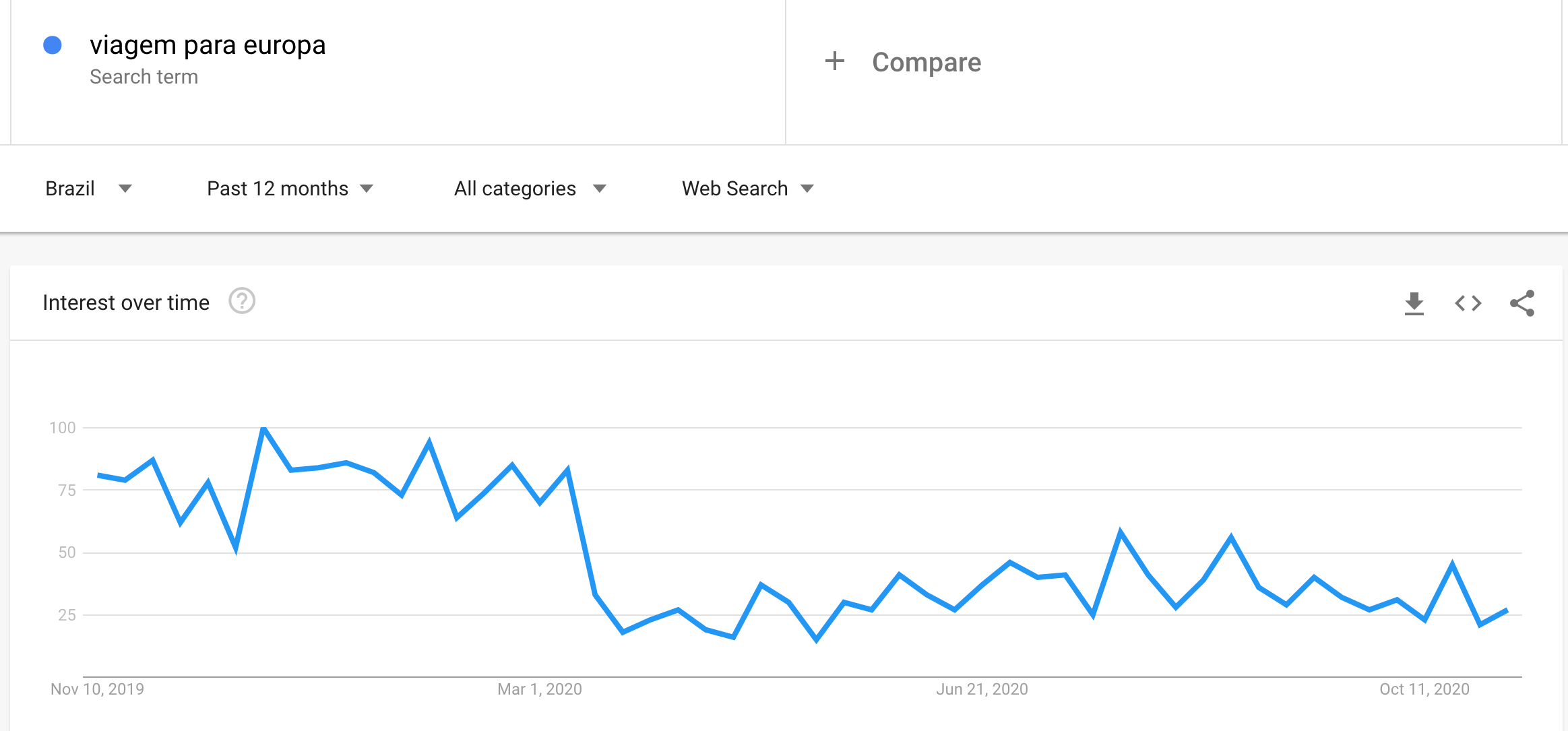 Google Trends europa