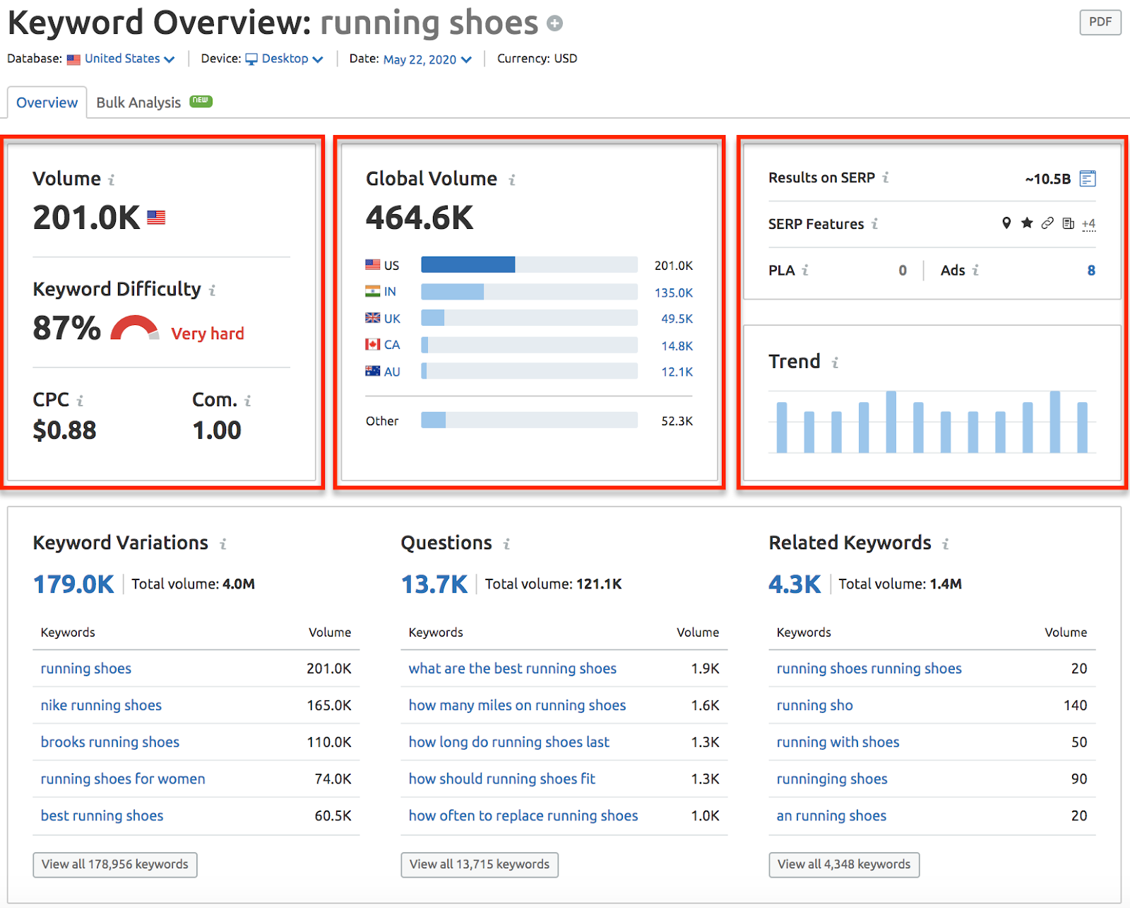 Data from the SEMrush keyword overview report