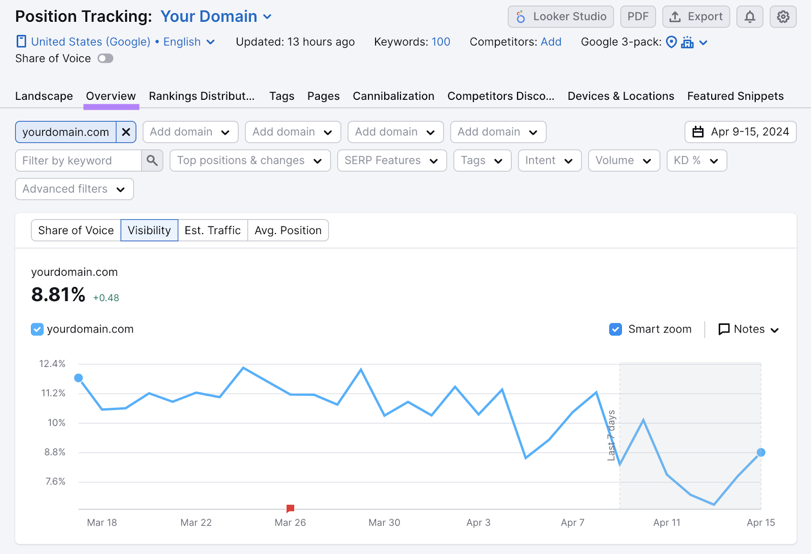 Domain's visibility graph shows downward trend