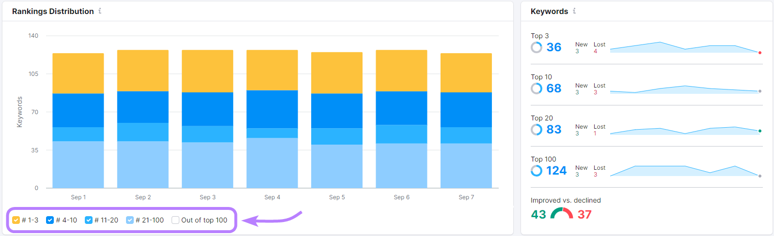 "Rankings Distribution" chart in Position Tracking tool