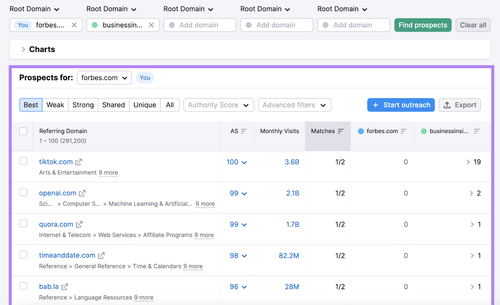 Backlink Gap tool.finds domains that link to your competitors, but not you