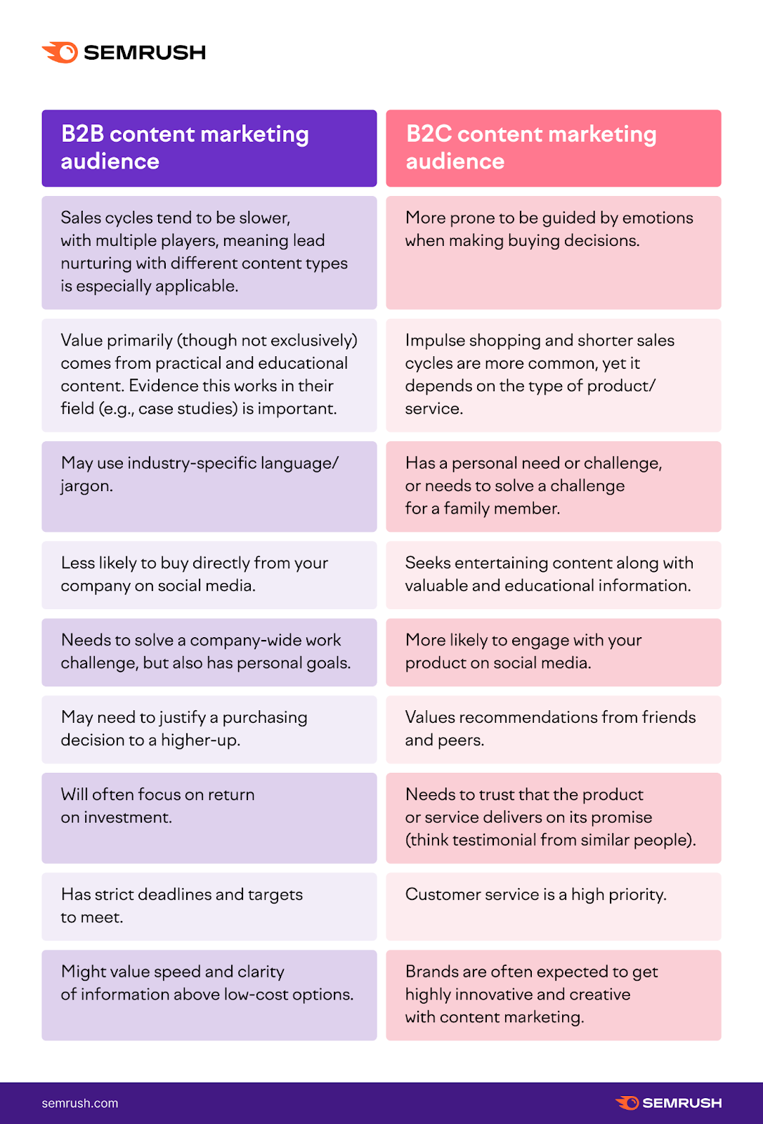 b2b vs b2c startup content marketing