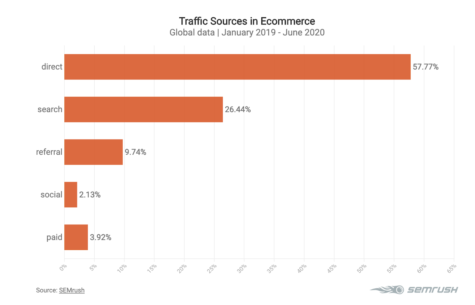 Graphic showing traffic sources in ecommerce