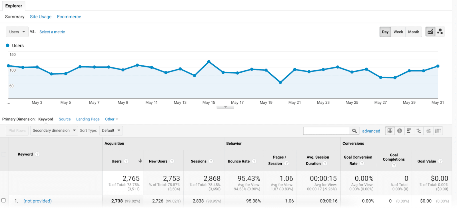 A basic organic traffic report in UA