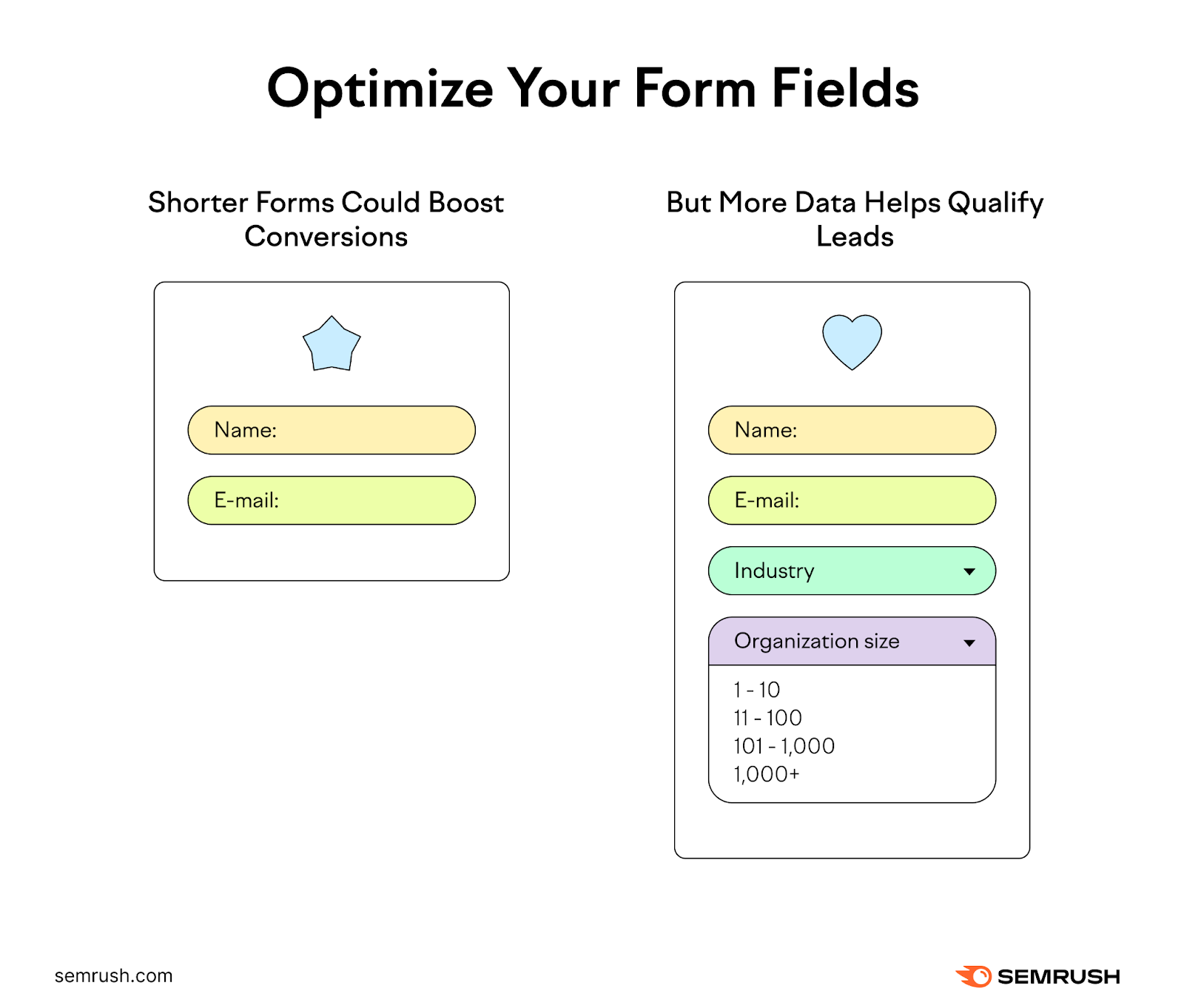 An infographic showing a short form (left) which could boost conversions and a long form (right) which helps gain more data and qualify leads