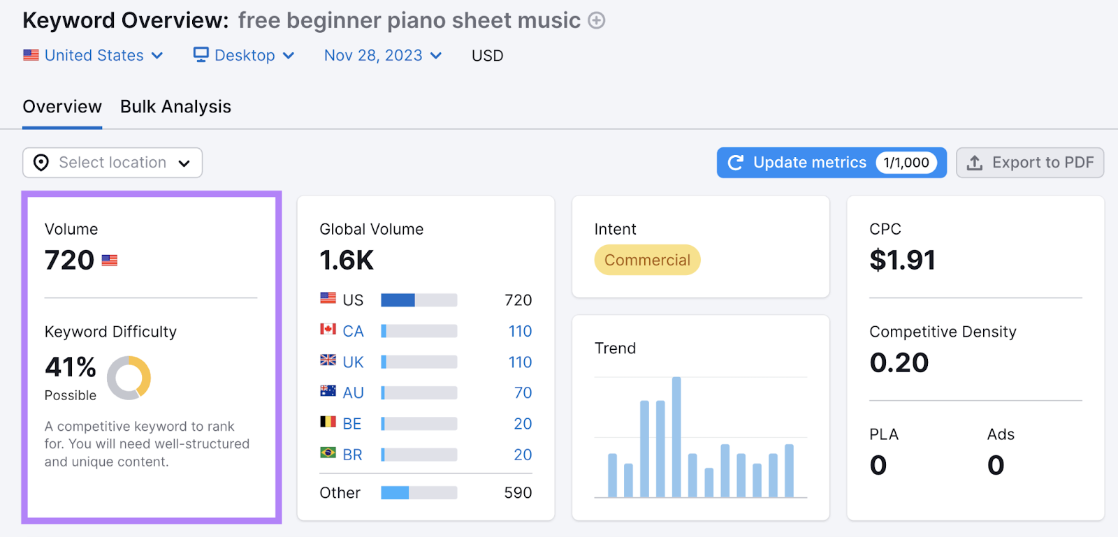 "Volume," and “Keyword Difficulty (KD)” metrics highlighted for “free beginner piano sheet music" in Keyword Overview dashboard