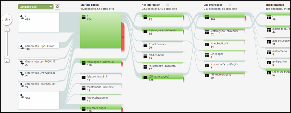 Behavior site flow in GA