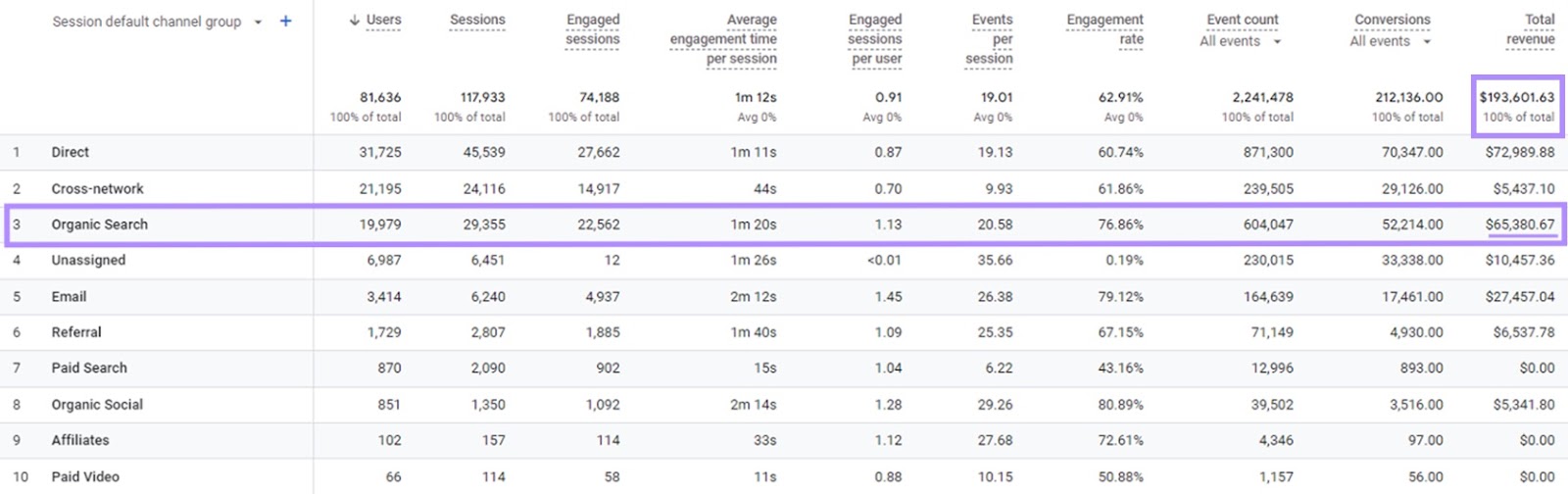 “Total revenue” column highlighted for the organic search in GA4