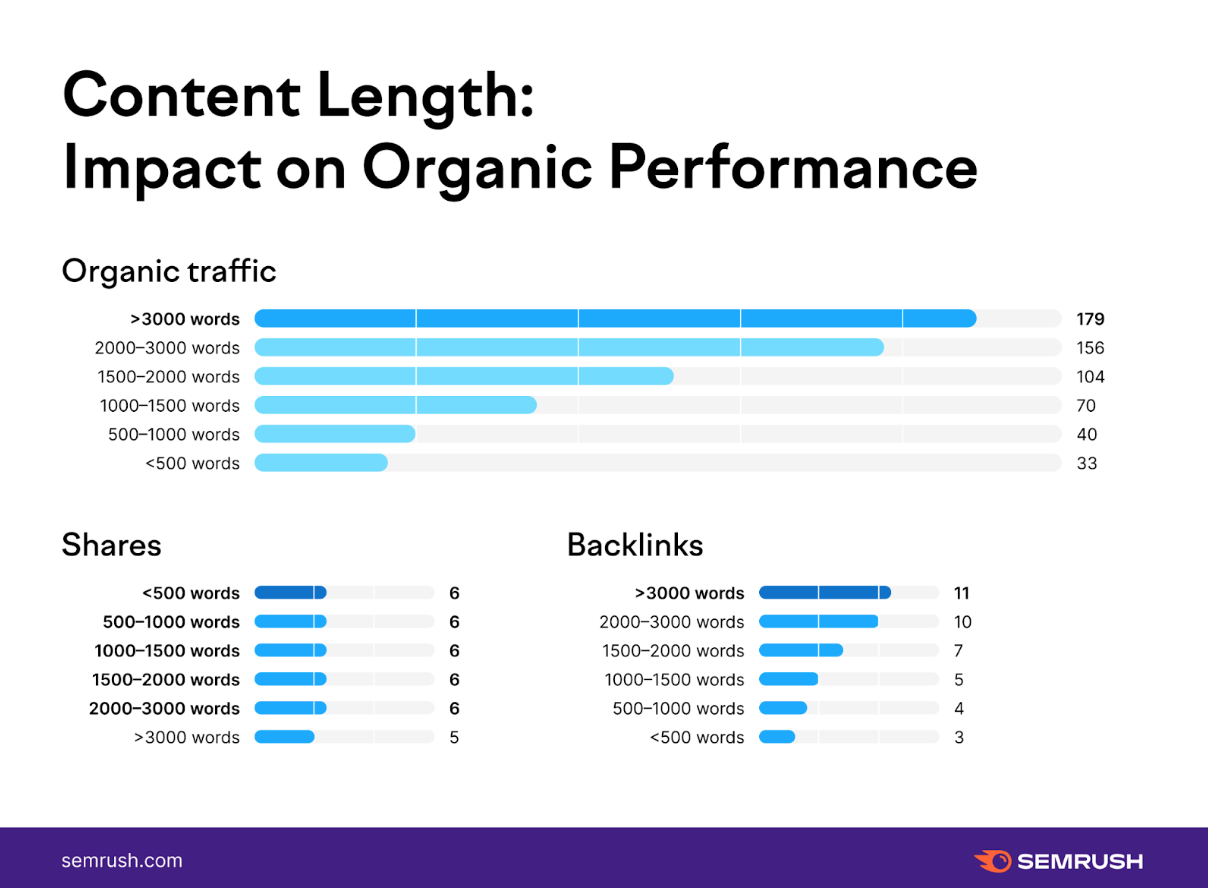 Graphs showing the impact of content length on organic performance