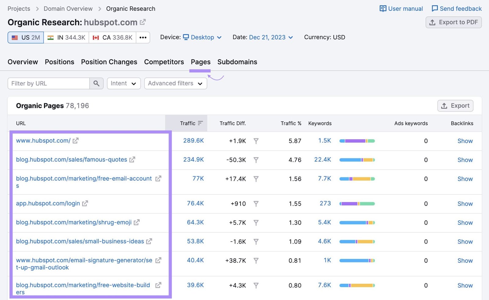 “Pages” tab for "hubspot.com" successful  the Organic Research tool