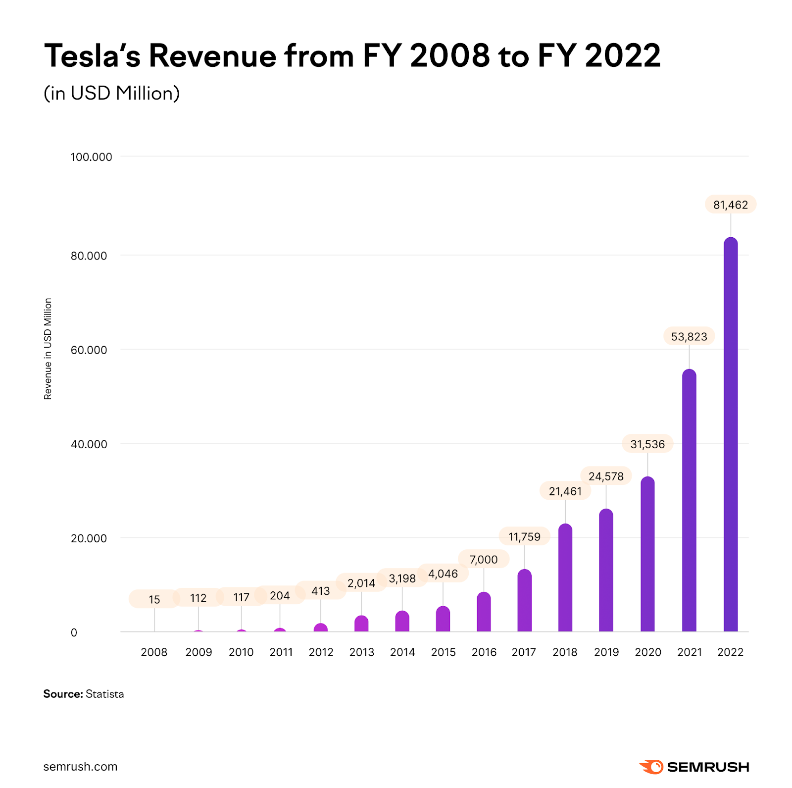 Tesla's revenue graph from FY 2008 to 2022