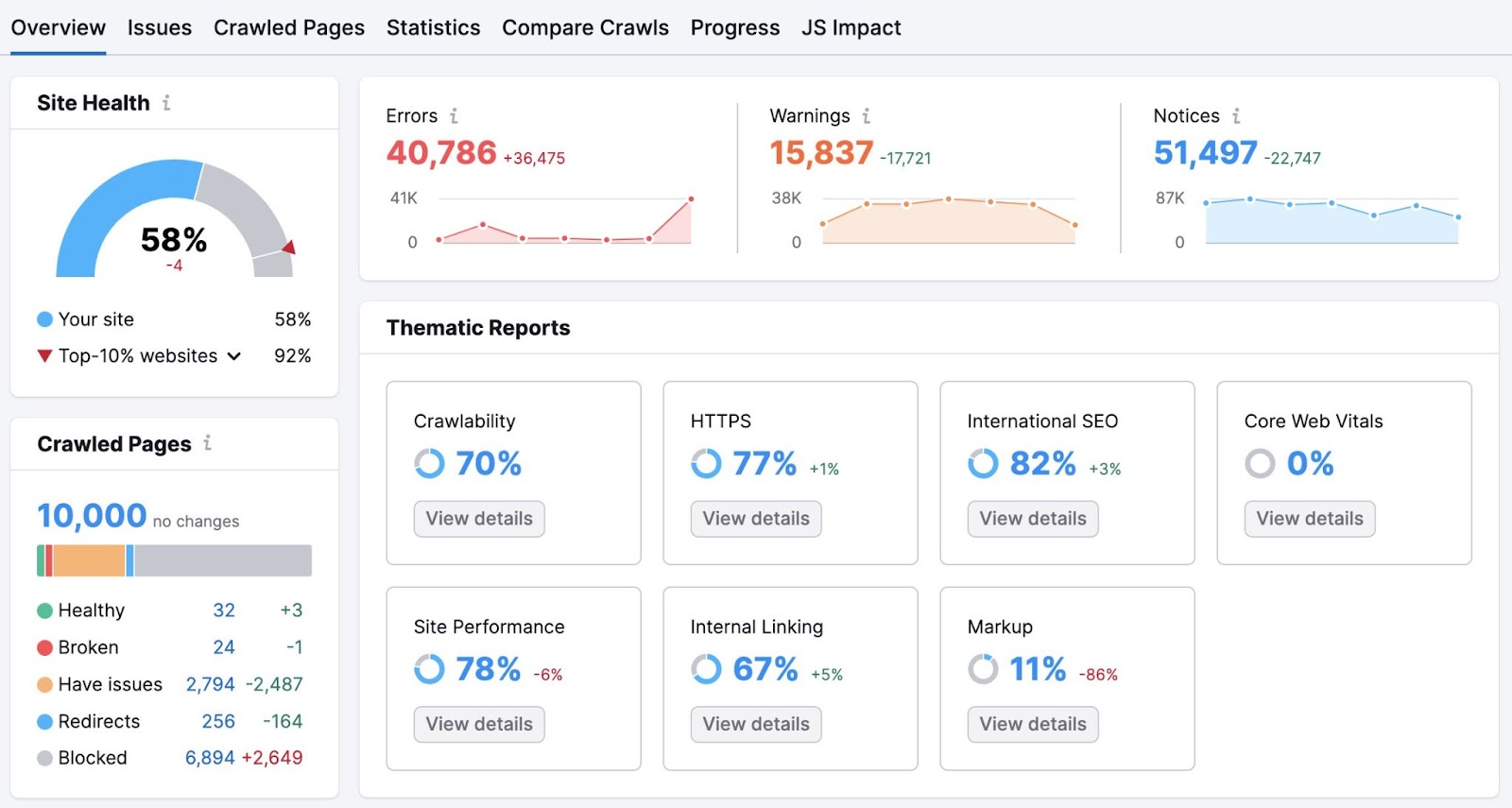Site Audit's Overview dashboard