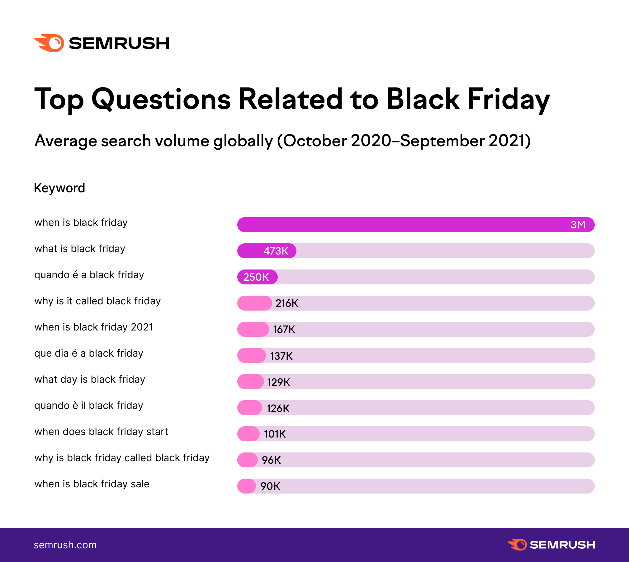 Chart - Top Questions Related to Black Friday