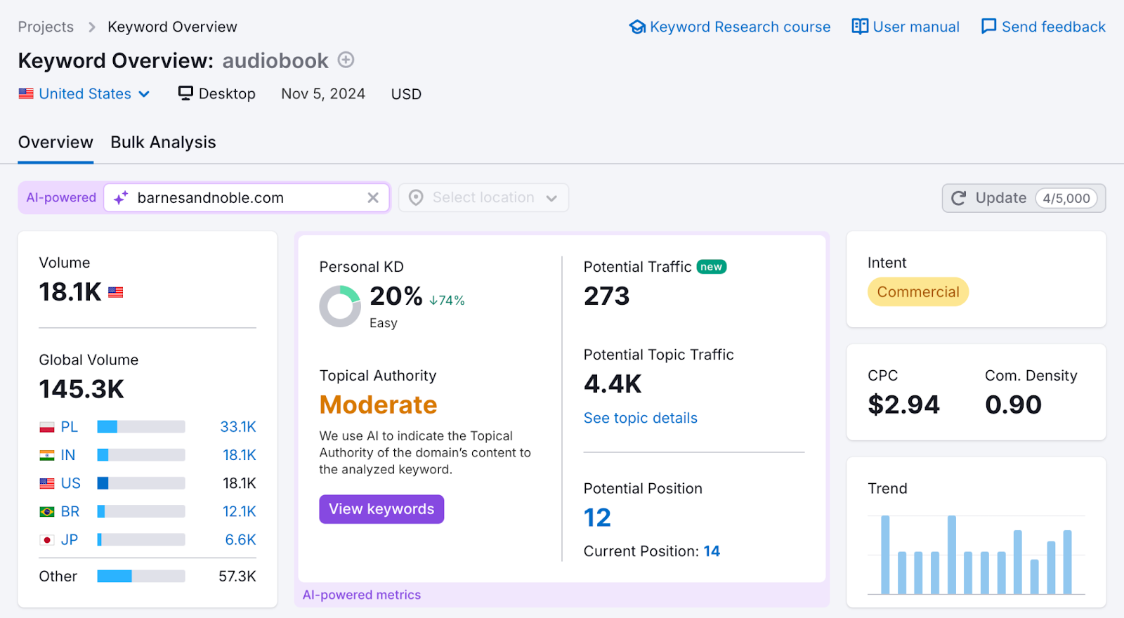 Semrush Keyword Overview