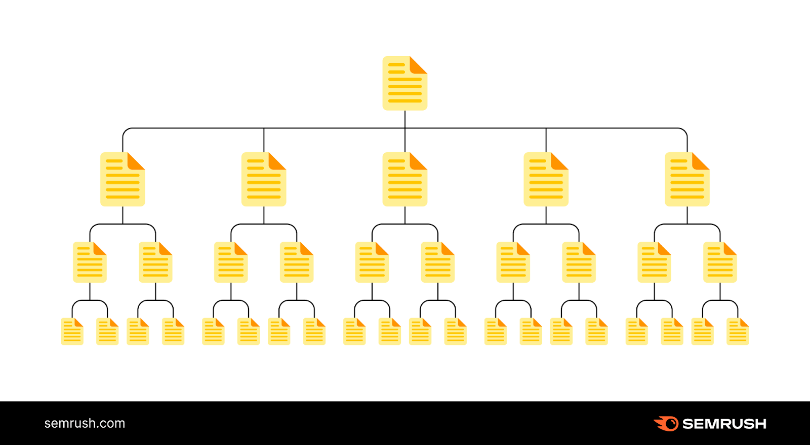 Best Practices for SEO Site Structures 8 flat website architecture where users can access content in as few clicks as possible