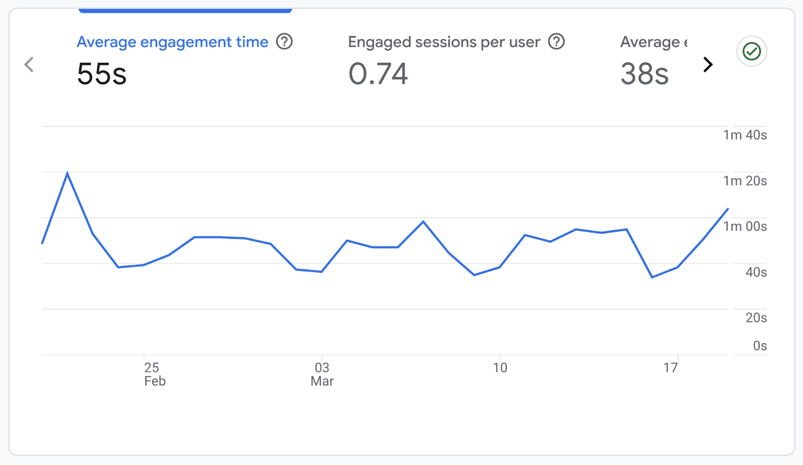 Google Analytics dashboard showing average engagement time metric