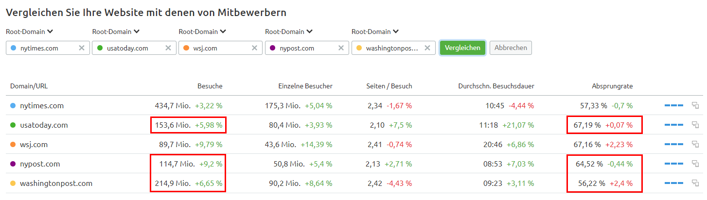 Potenzielle Partner bewerten mit Traffic Analytics