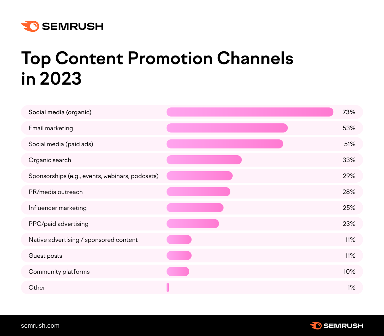 A chart showing top content promotion channels in 2023 based on Semrush research