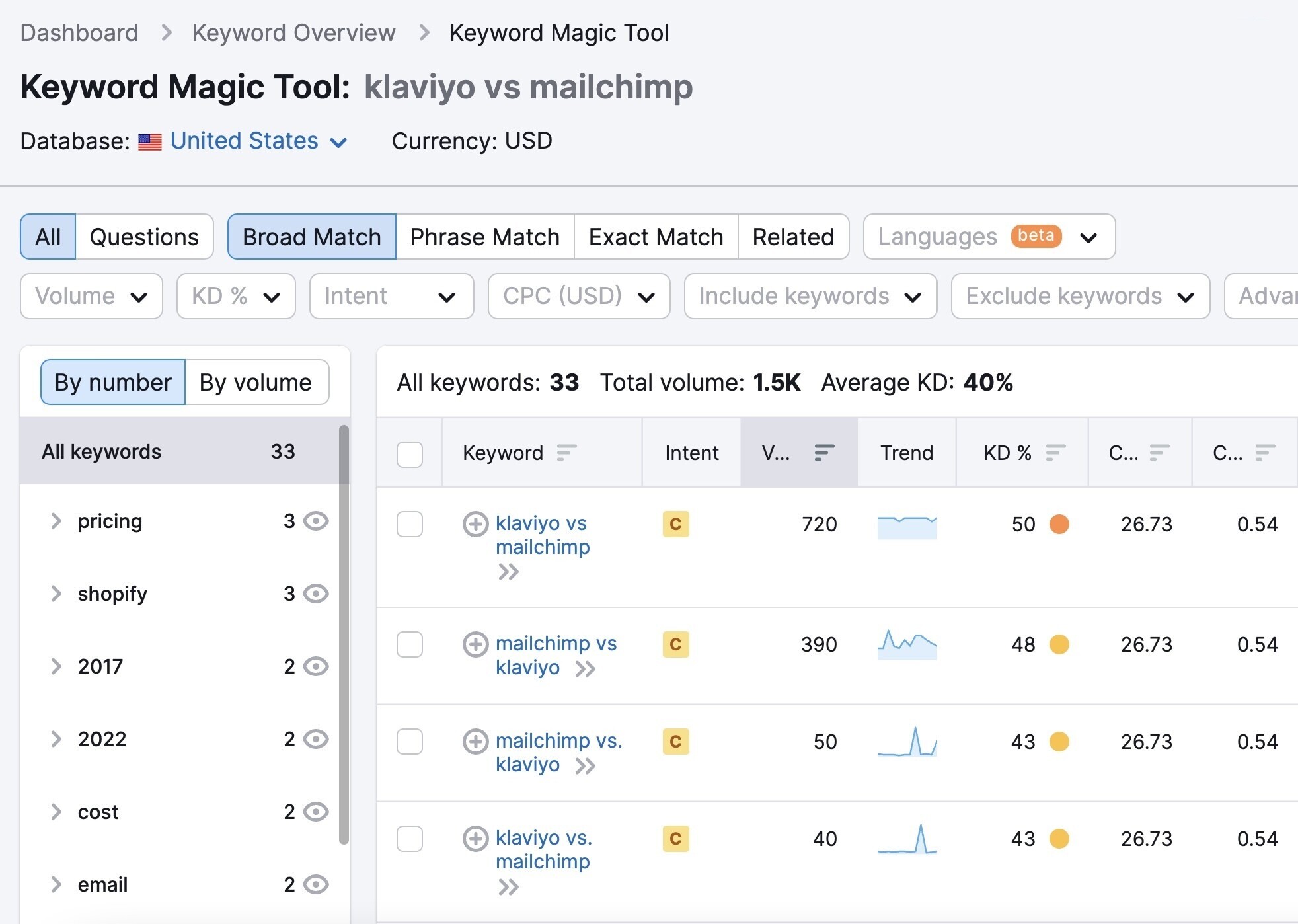 Keyword Magic Tool results for "Klaviyo vs mailchimp"