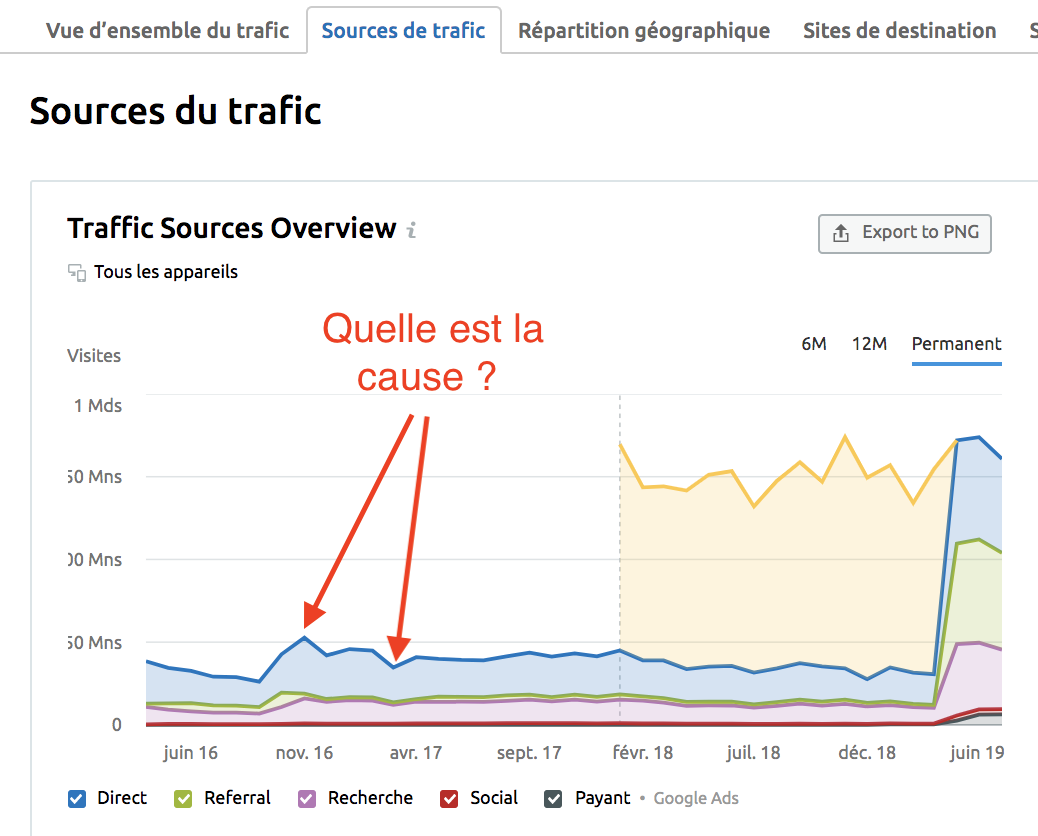 sources du trafic