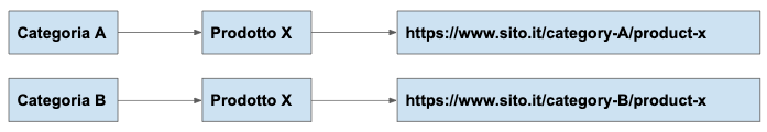 Esempio URL duplicati case study Valentino Mea