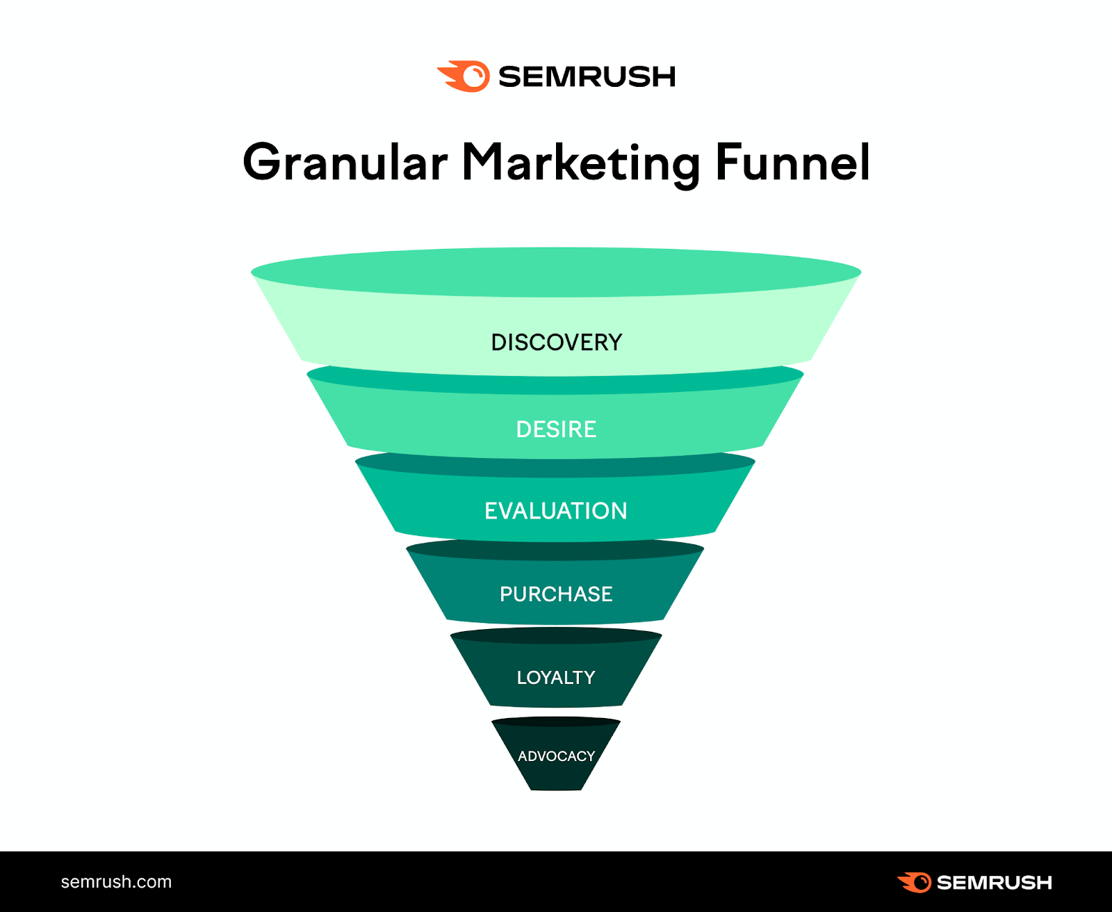 Granular marketing funnel with "Discovery," "Desire," "Evaluation," "Purchase," "Loyalty," and "Advocacy" stages