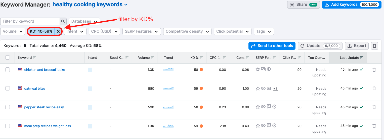 How To Find Low Competition Keywords With Semrush Super Easy