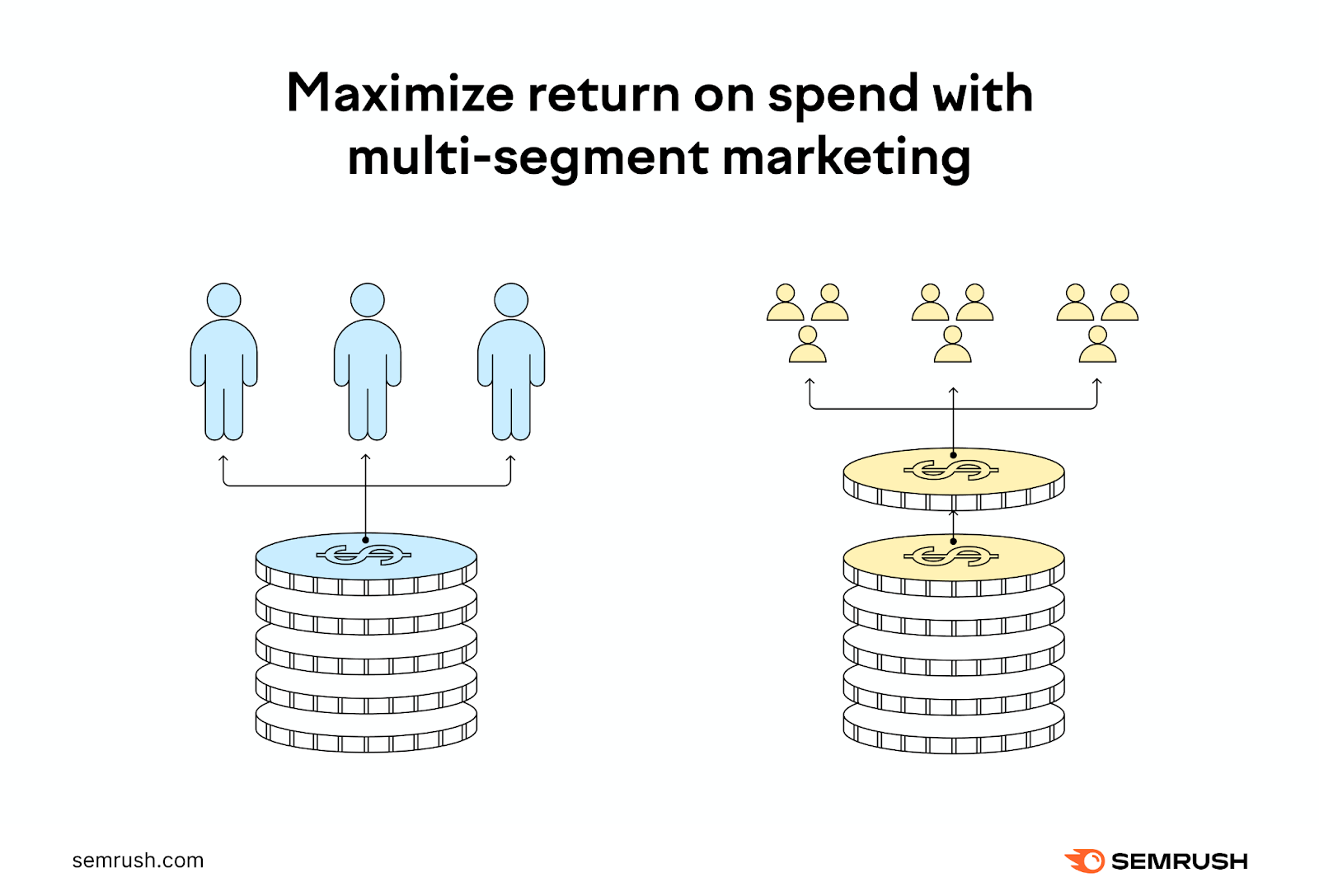Marketing segments s،uld get more spend as they provide more return on investment.