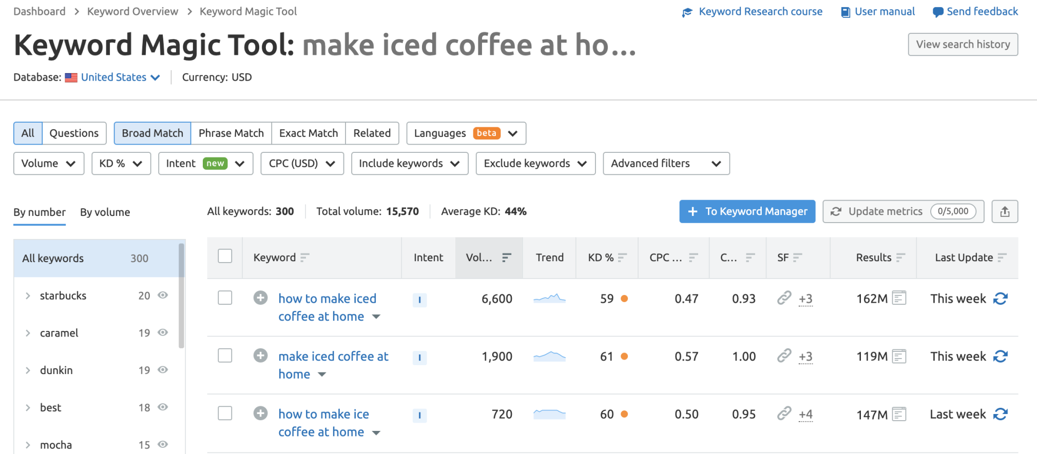 results in semrush in keyword magic tool for term