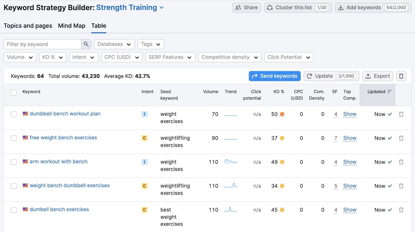 Table tab connected  Keyword Strategy Builder showing a database  of selected keywords associated with a pillar leafage   and its subpages.