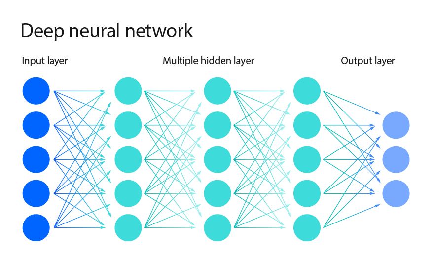 IBM's infographic showing deep neural network