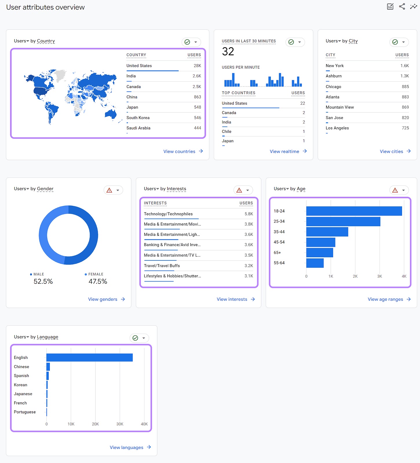 User attributes overview dashboard in Google Analytics 4, showing users interests, languages, locations, gender, and age