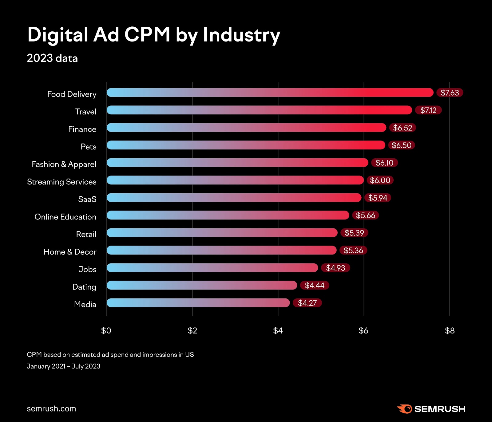 A graph showing digital ad CPM by industry from 2023 data
