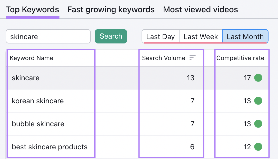 Keywords Analytics for YouTube "Top Keywords" results