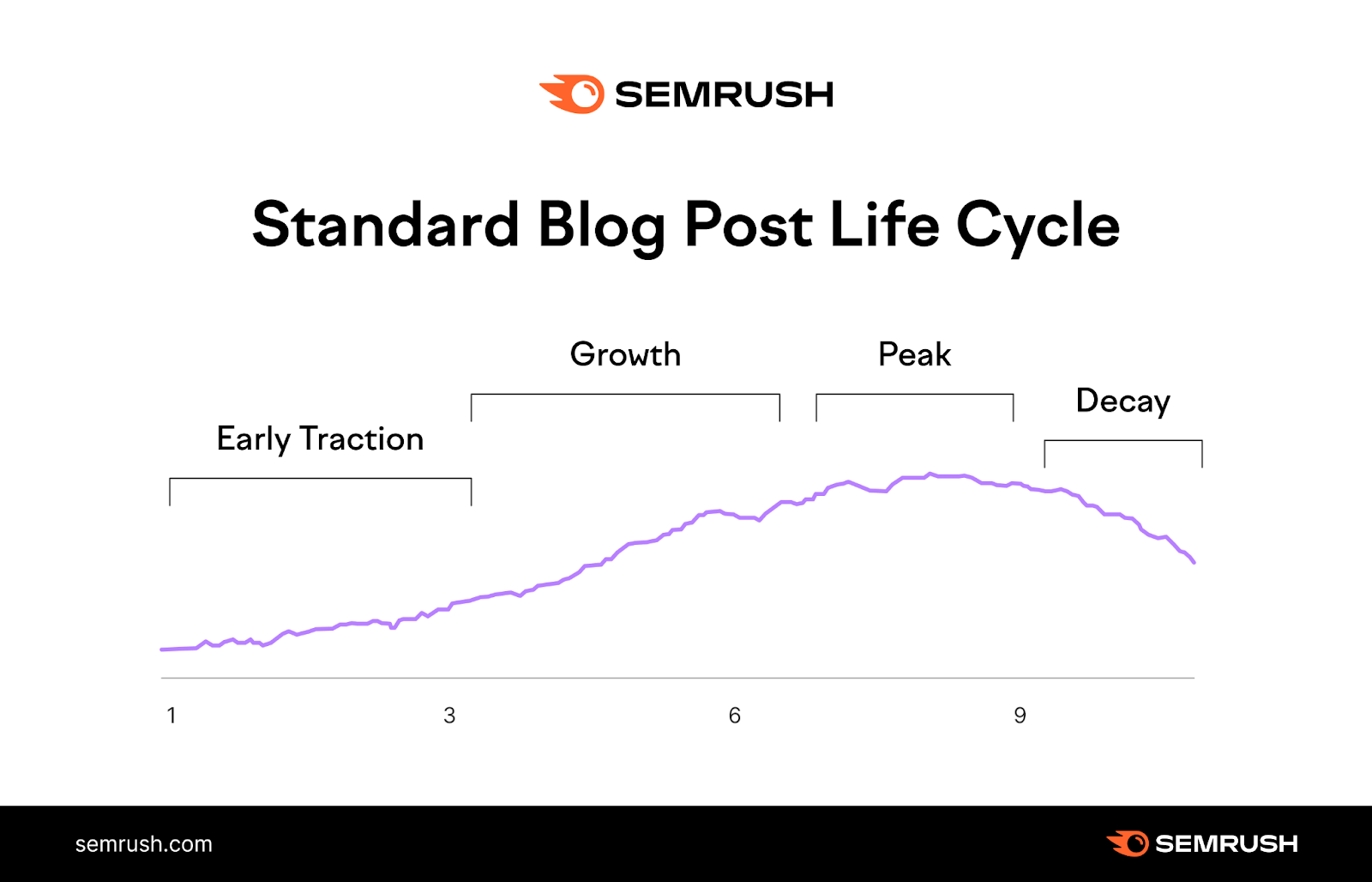 A line graph ascending and descending through the stages of Early Traction, Growth, Peak, and Decay of a blog post.