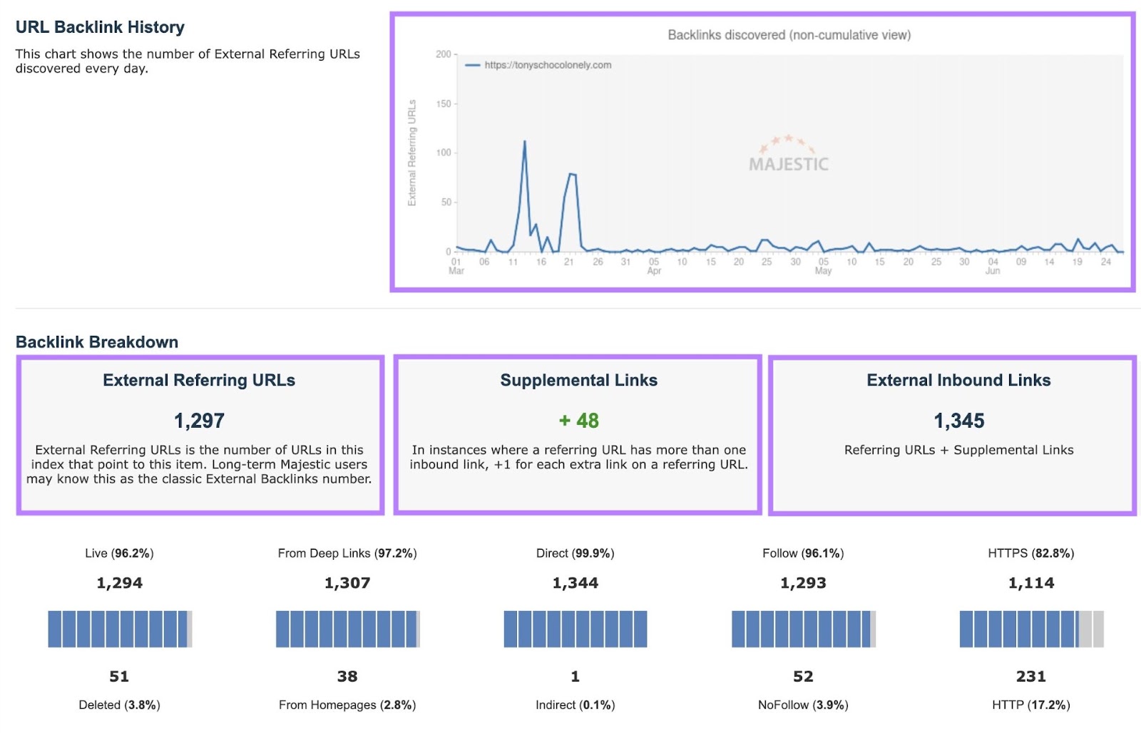 "URL Backlink History" and "Backlink Breakdown" connected  Majestic showing a elaborate  breakdown of a domain's backlinks.