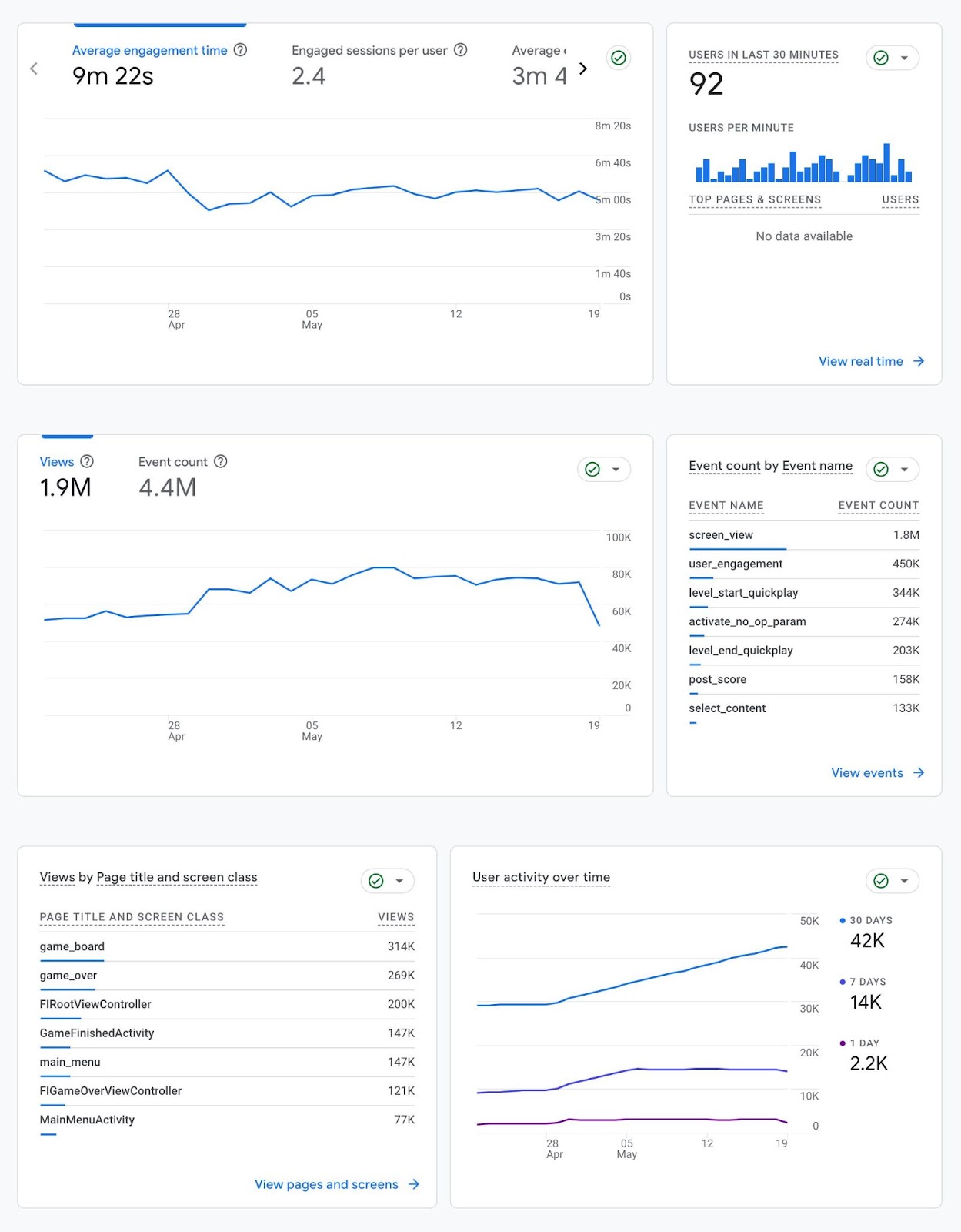 "Audience Overview" on Google Analytics showing engagement, view, event and user metrics.