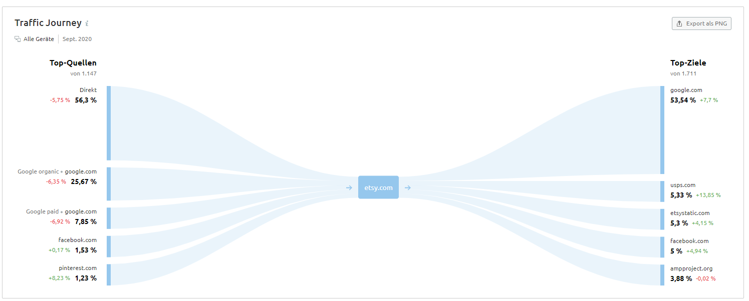 Der Besucherfluss einer Website in Traffic Analytics