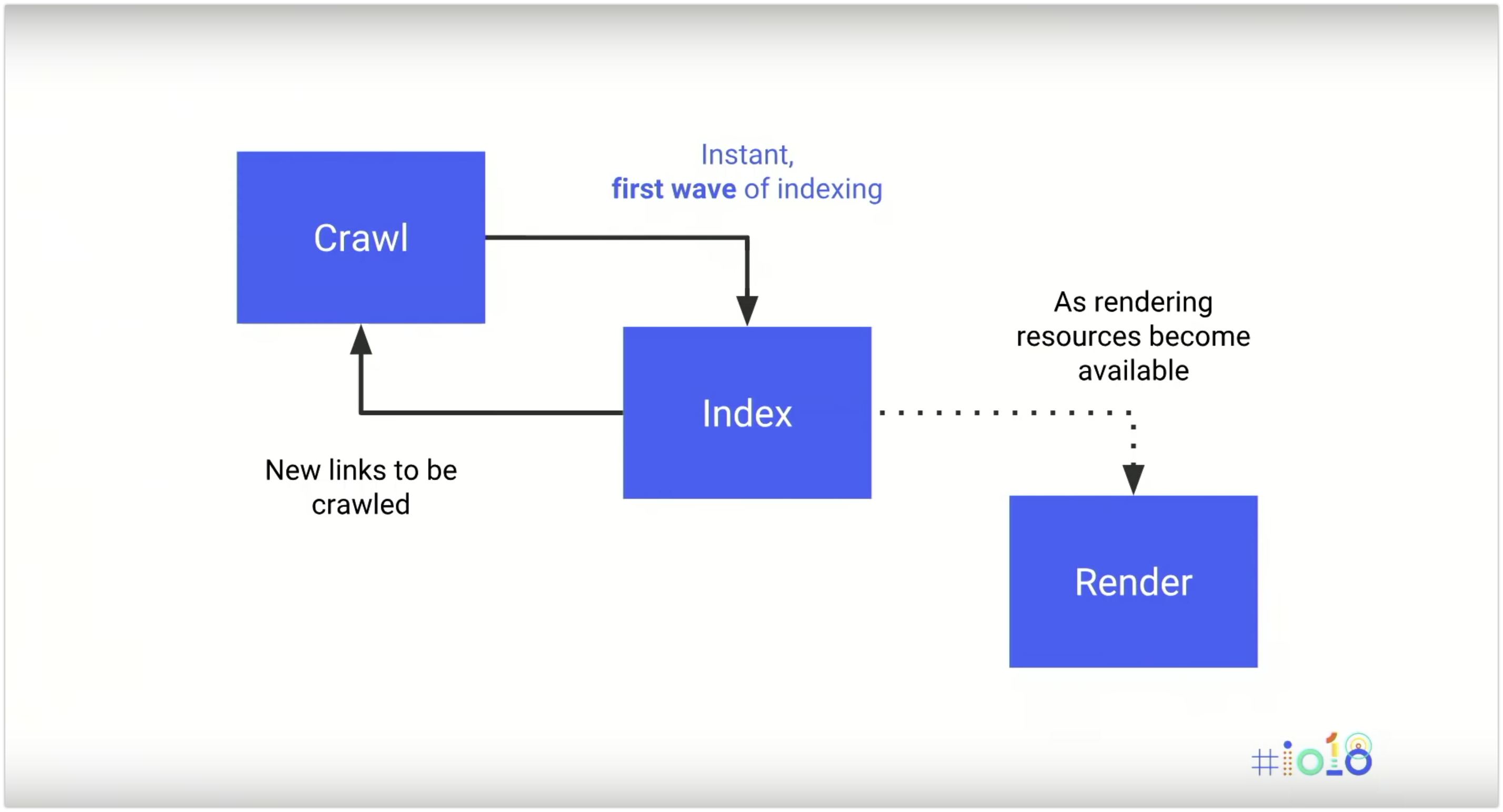 SEO e Javascript- Indicizzazione differita causa rendering