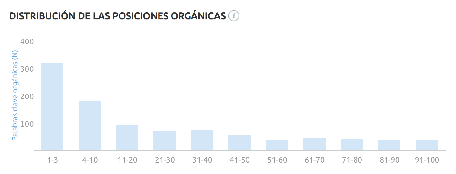 SEO para directorios - Distribución de keywords Indexando Marketing