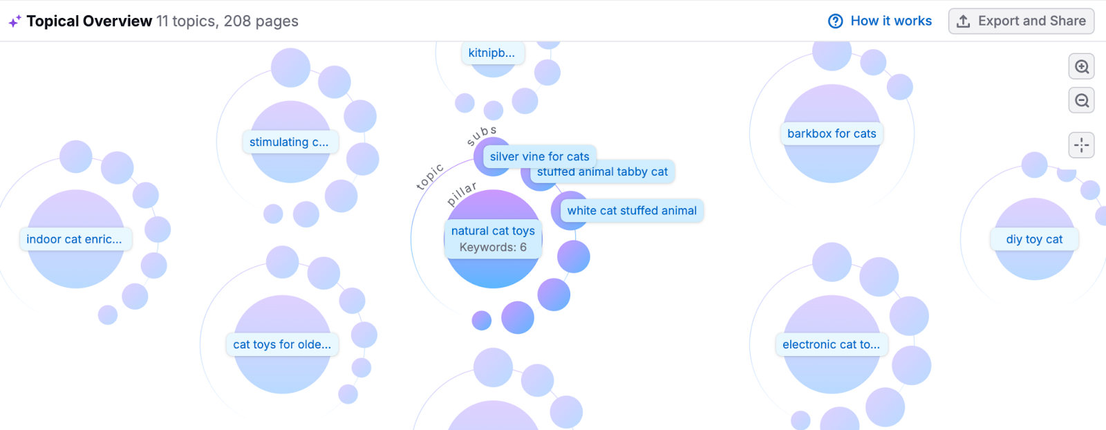 Finding target keywords with Semrush