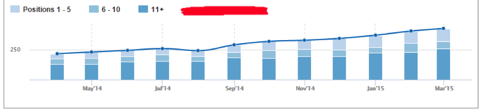 Organic conversions