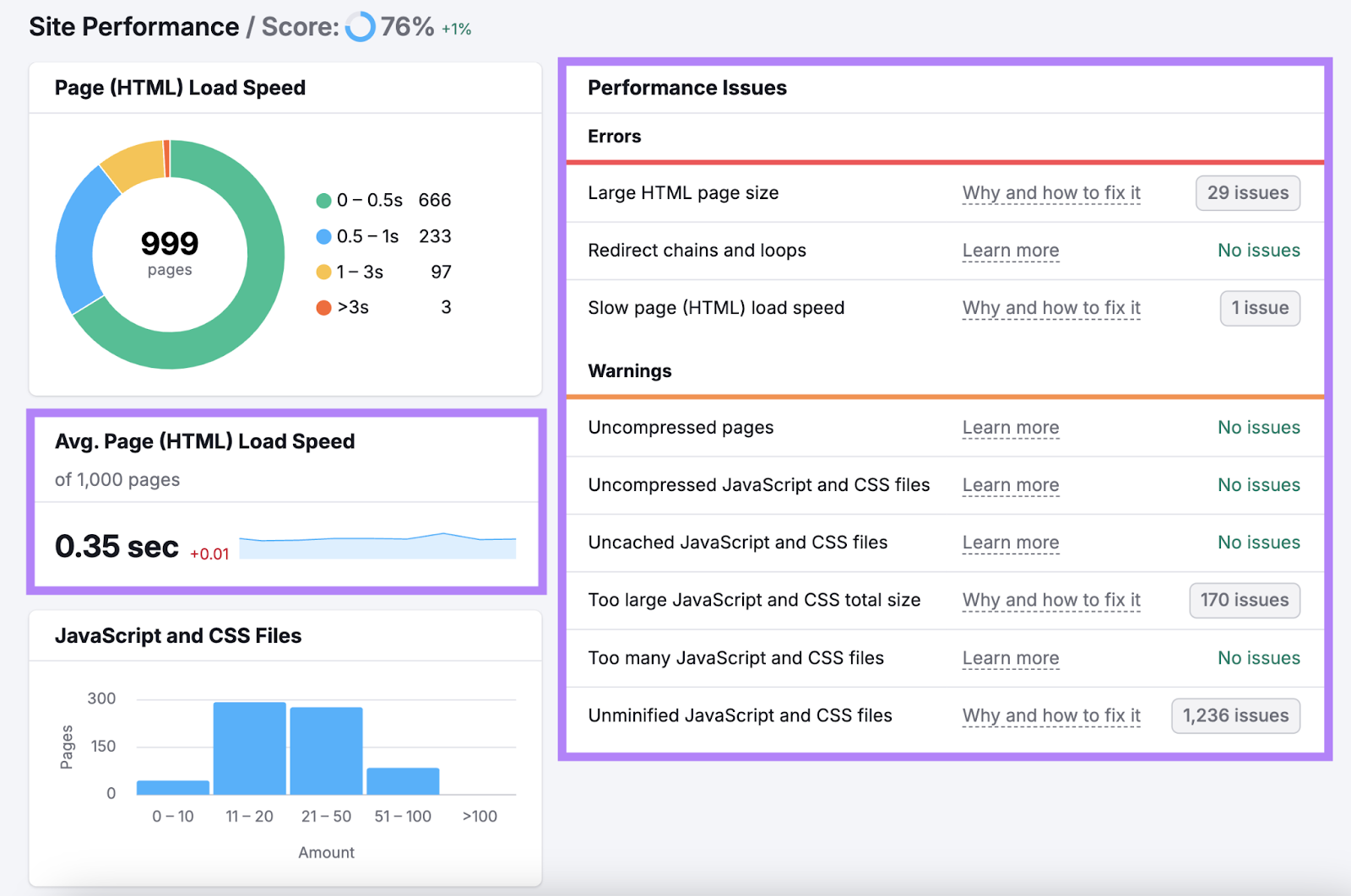 average page (html) load speed shows .35 sec and the list of performance issues is highlighted