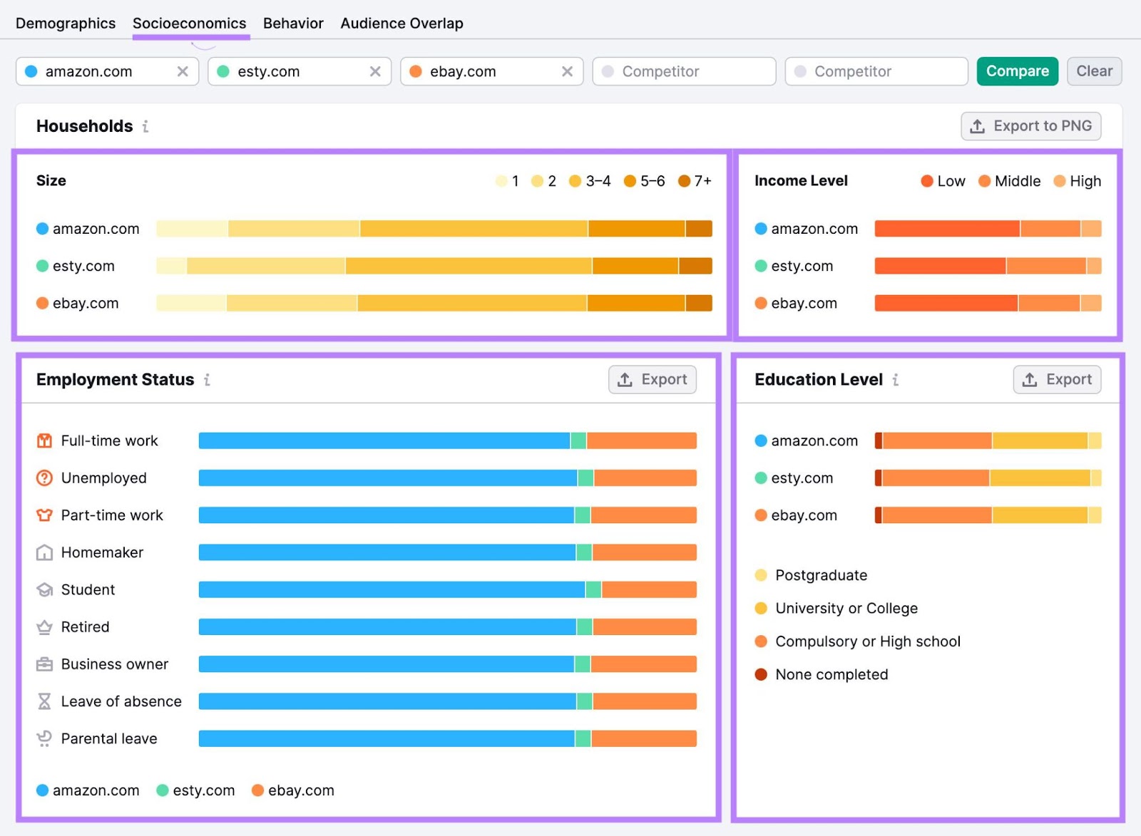 Socioeconomics dashboard in One2Target tool, showing audience's household size, employment status, income and education level, and other data