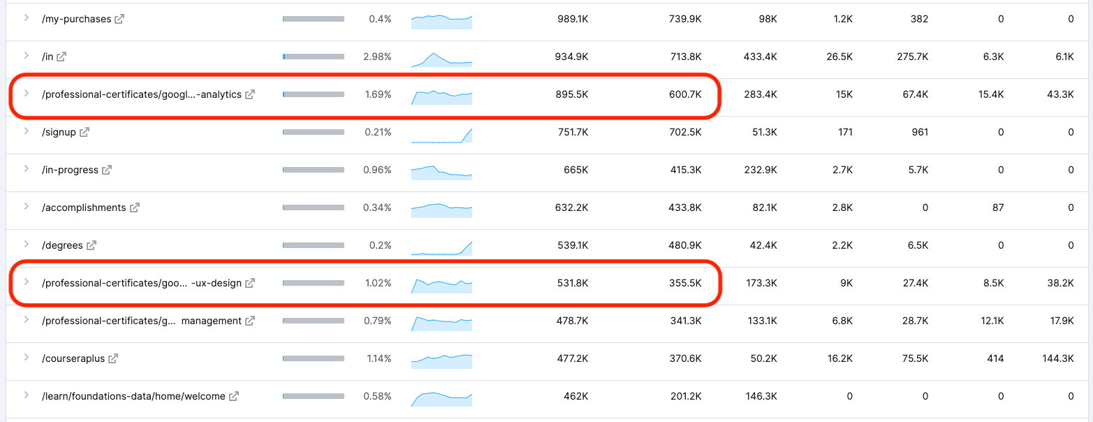 semrush top pages