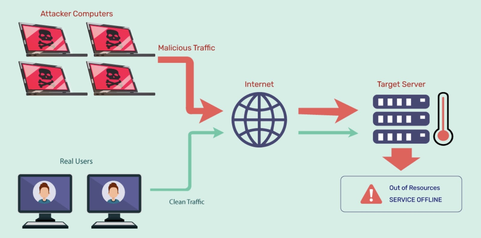 An infographic showing people     server's effect   to malicious vs. cleanable  traffic