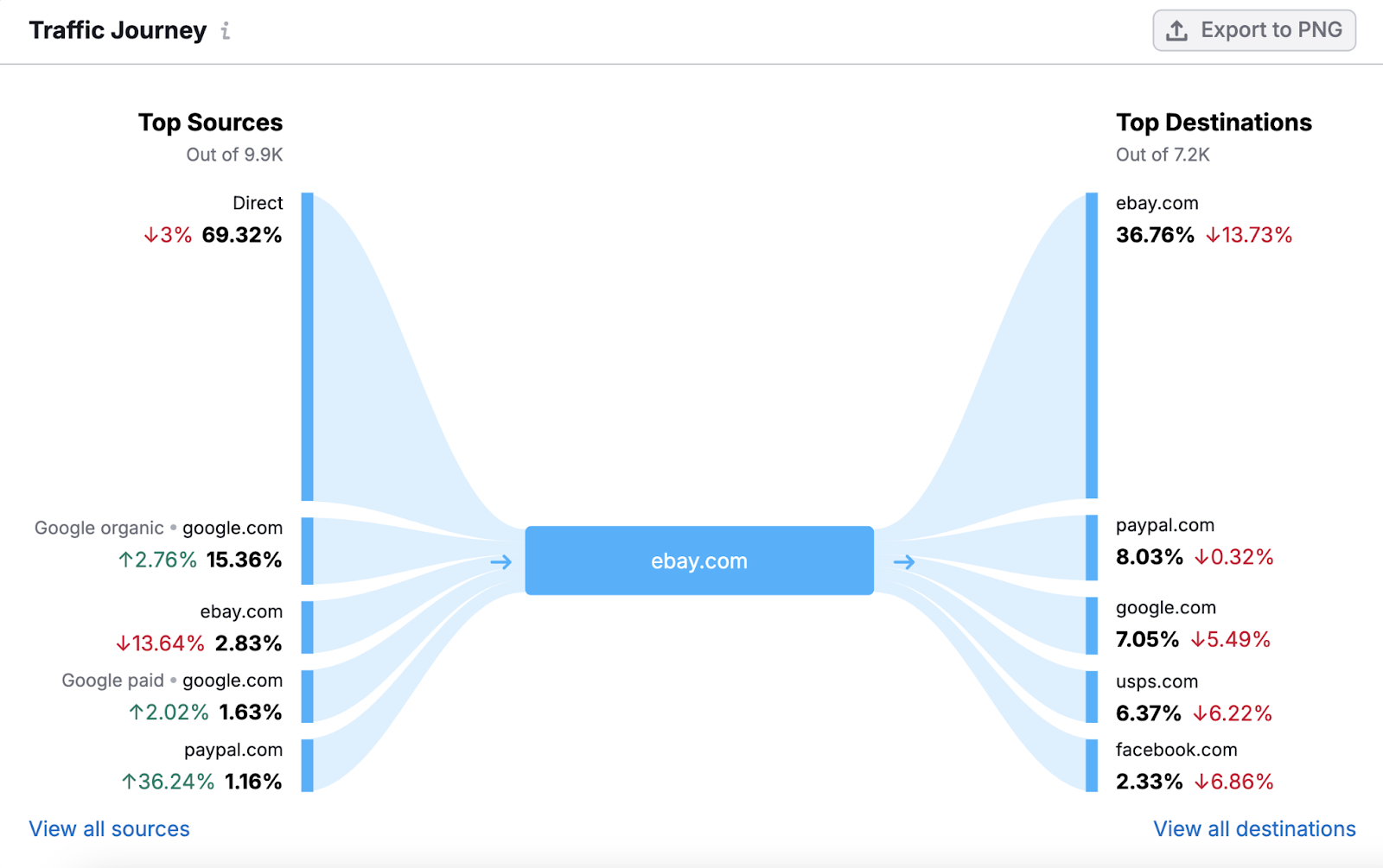 Top sources for this site are direct followed by google organic and google paid. Top destinations are the site itself, PayPal, Google, USPS, and Facebook